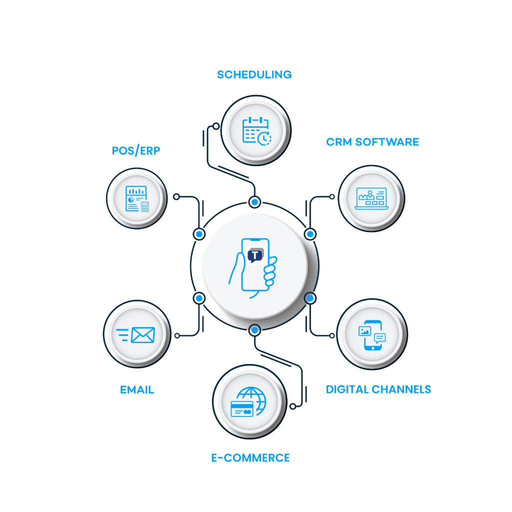 Textellent integration ecosystem with CRM, scheduling, and payment systems