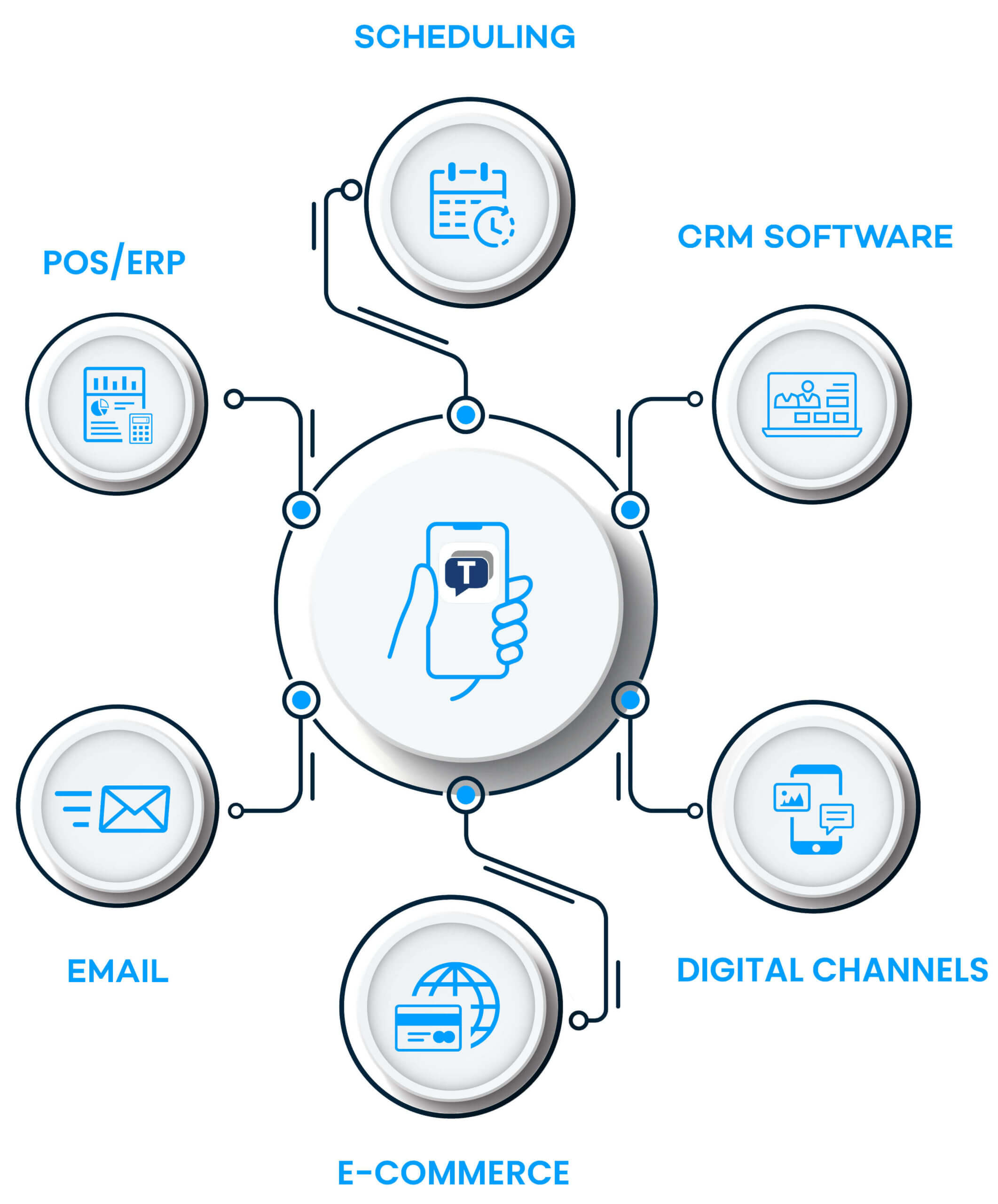 Textellent's Texting Integration for Customer Service and Support