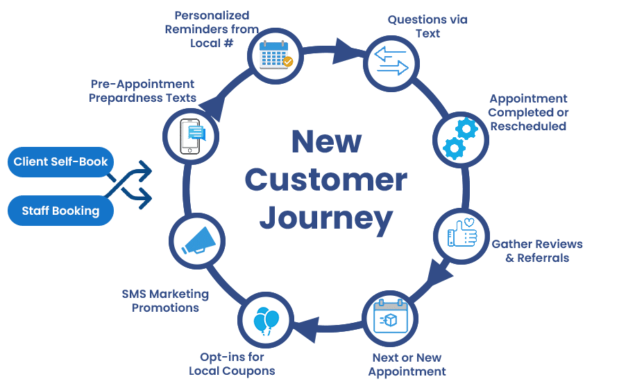 new customer journey 