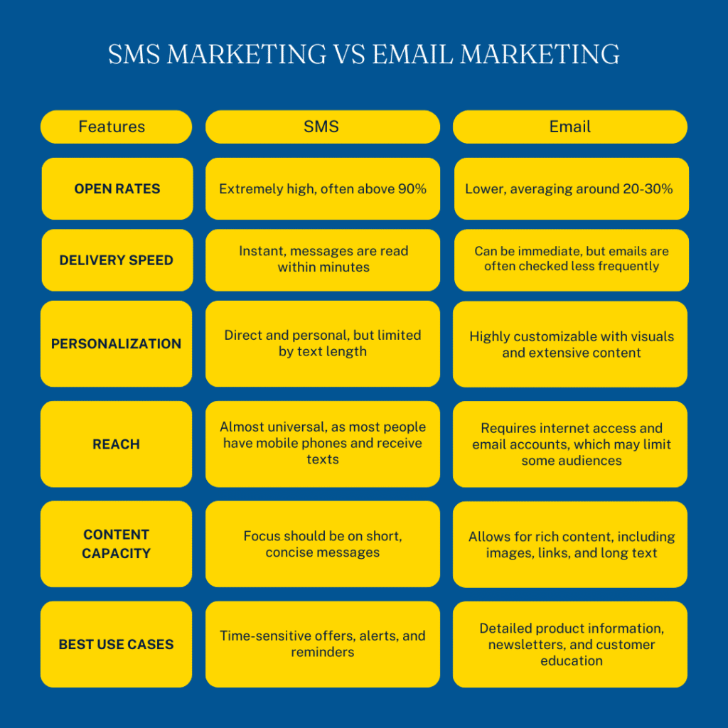sms marketing vs email marketing comparison