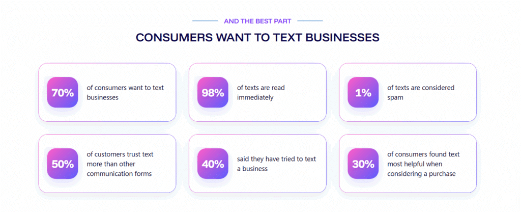 Why consumers want to text businesses