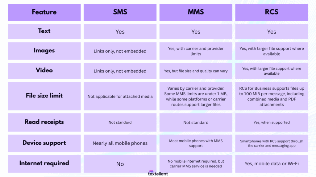 RCS vs SMS