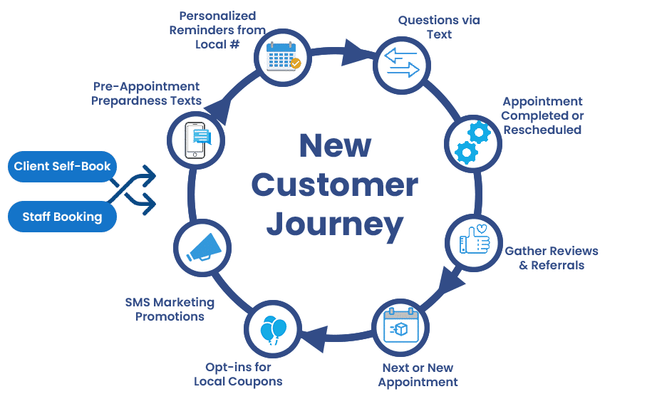 Customer Journey
