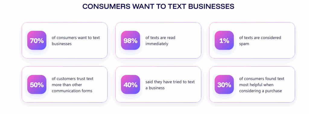 Why consumers want to text businesses