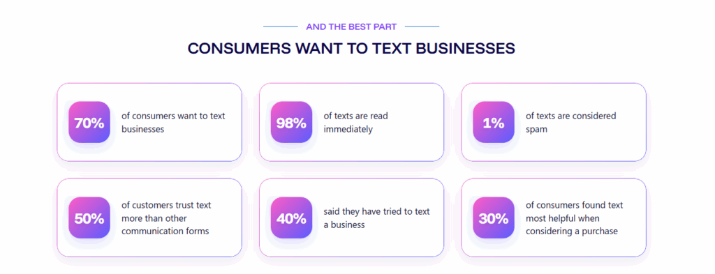 Why consumers want to text businesses