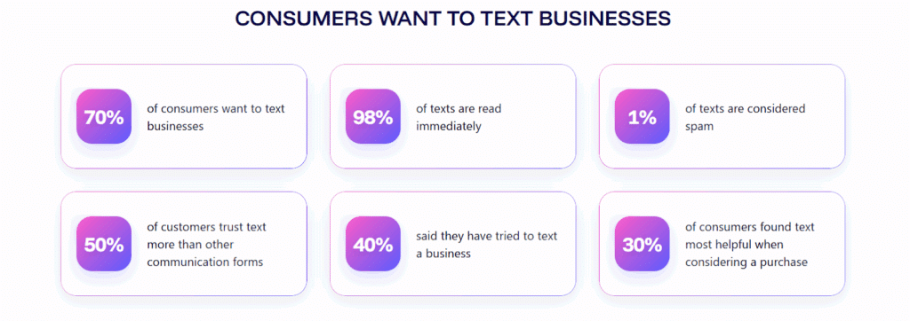 Why consumers want to text businesses
