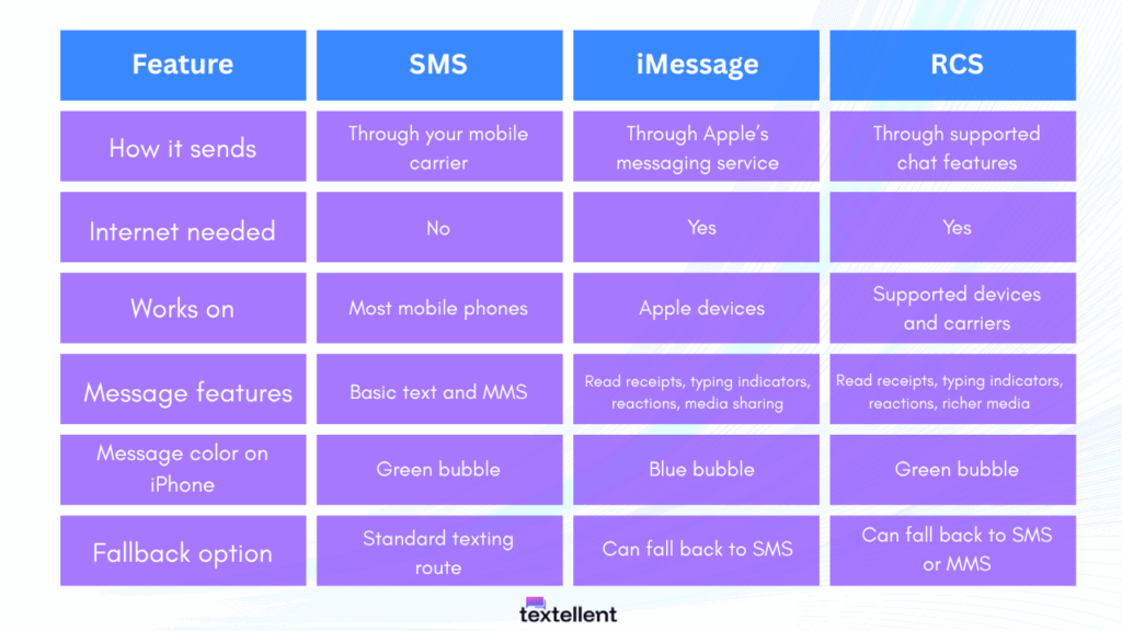 SMS vs iMessage vs Rich Communication Services