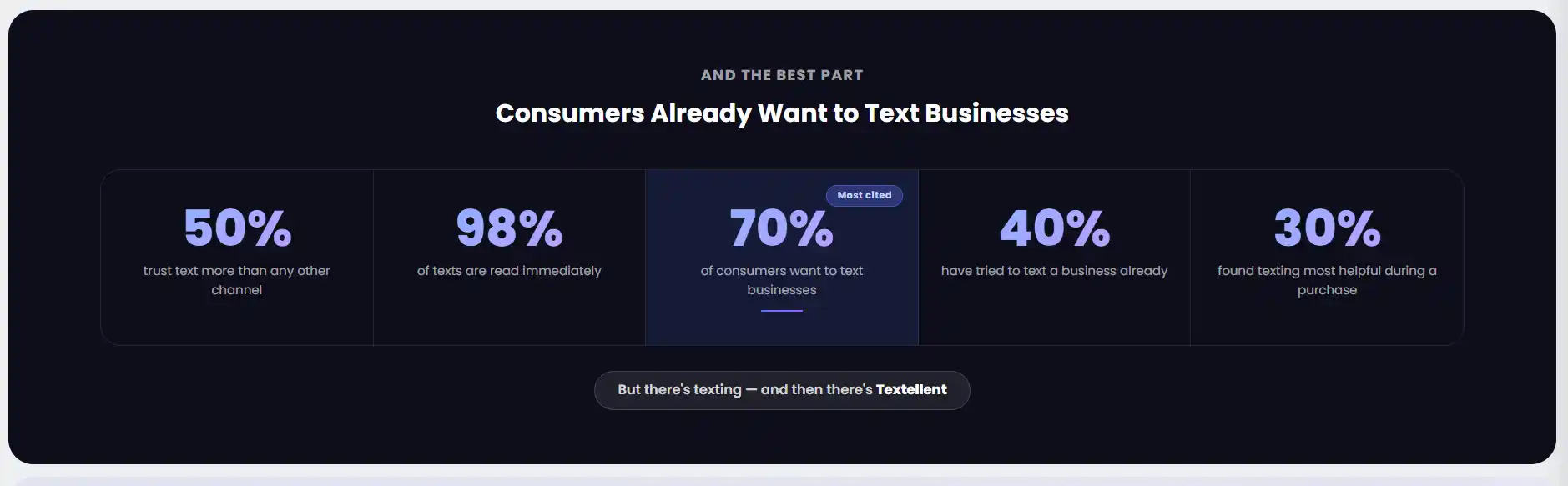 Statistics panel showing that consumers already want to text businesses
